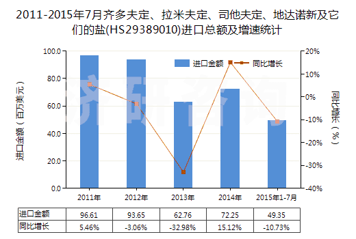 2011-2015年7月齊多夫定、拉米夫定、司他夫定、地達諾新及它們的鹽(HS29389010)進口總額及增速統(tǒng)計